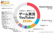 ゲムトレ 小学生に一番人気のゲーム実況者やゲームタイトル発表 (2026年7月2日掲載) - ライブドアニュース