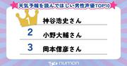 1位は神谷浩史！天気予報を読んでほしい男性声優TOP10 河西健吾 ...