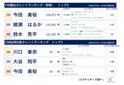 26年 上半期CM露出タレントは「今田 美桜」、起用社数は「川口 春奈 ...