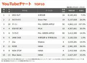 【YouTubeチャート】米津玄師「IRIS OUT」V15 Snow Man「嫉妬ガール」初登場