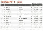 【YouTubeチャート】米津玄師「IRIS OUT」1位返り咲き 氷川きよし『THE ...