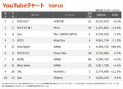 【YouTubeチャート】米津玄師「IRIS OUT」V20達成、『超かぐや姫!』関連 ...